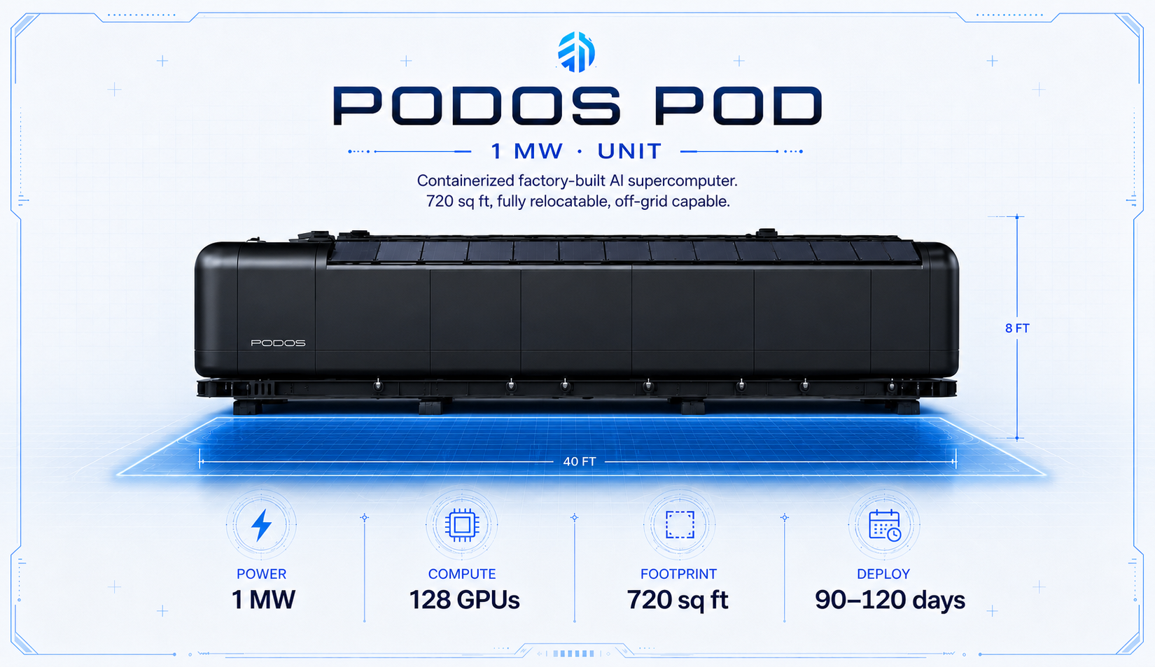 PODOS POD blueprint — 1 MW factory-built AI supercomputer with dimensional callouts and metric badges.